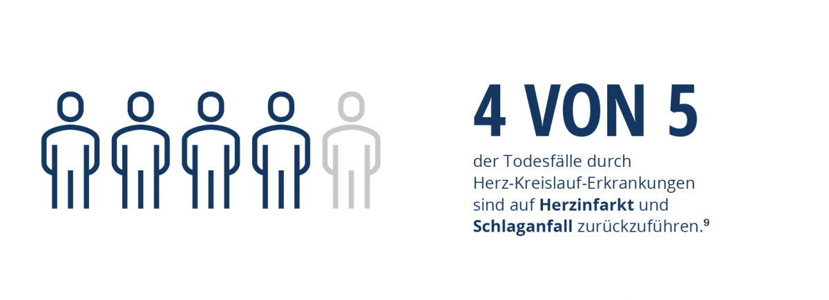 Grafik Die häufigste Todesursache bei Herz-Kreislauf-Erkrankungen