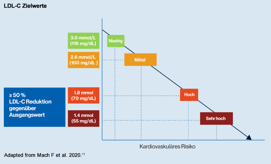 LDL-C Zielwerte