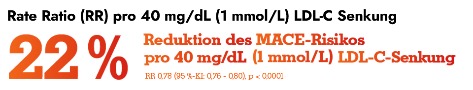 Reduktion des MACE-Risikos